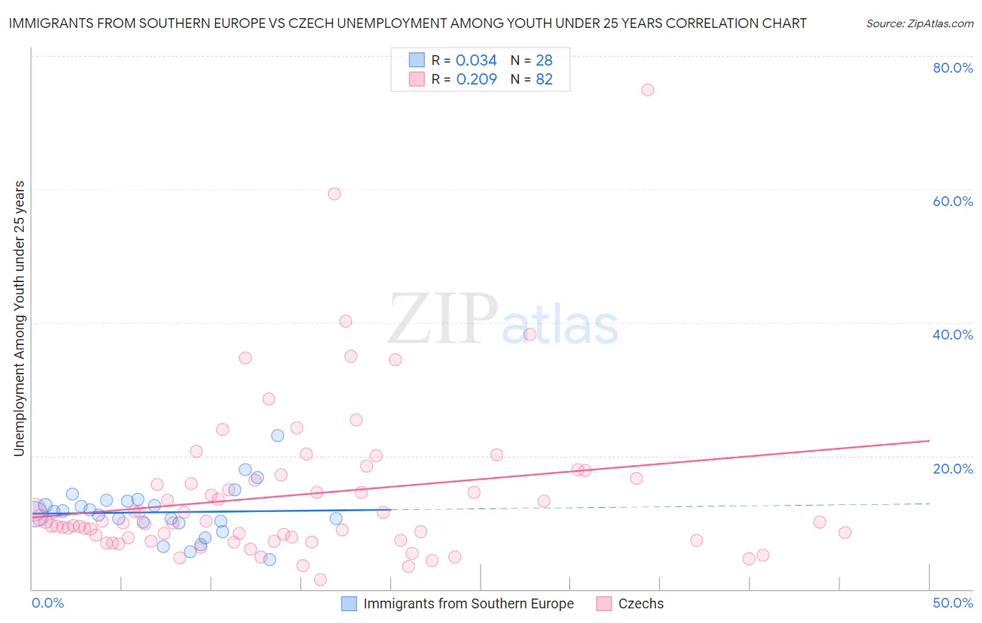 Immigrants from Southern Europe vs Czech Unemployment Among Youth under 25 years