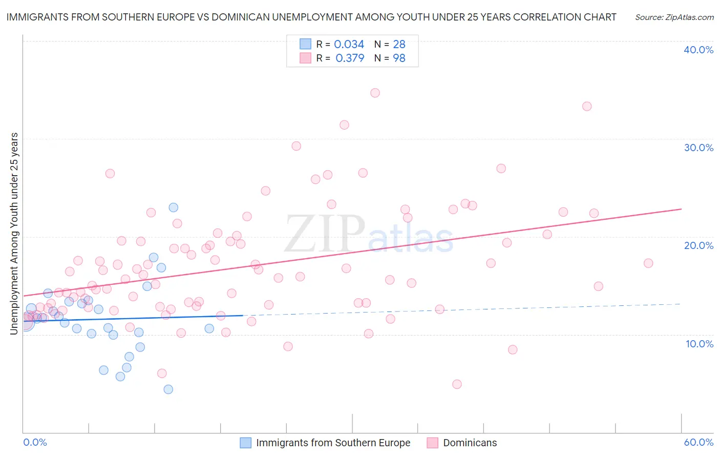 Immigrants from Southern Europe vs Dominican Unemployment Among Youth under 25 years