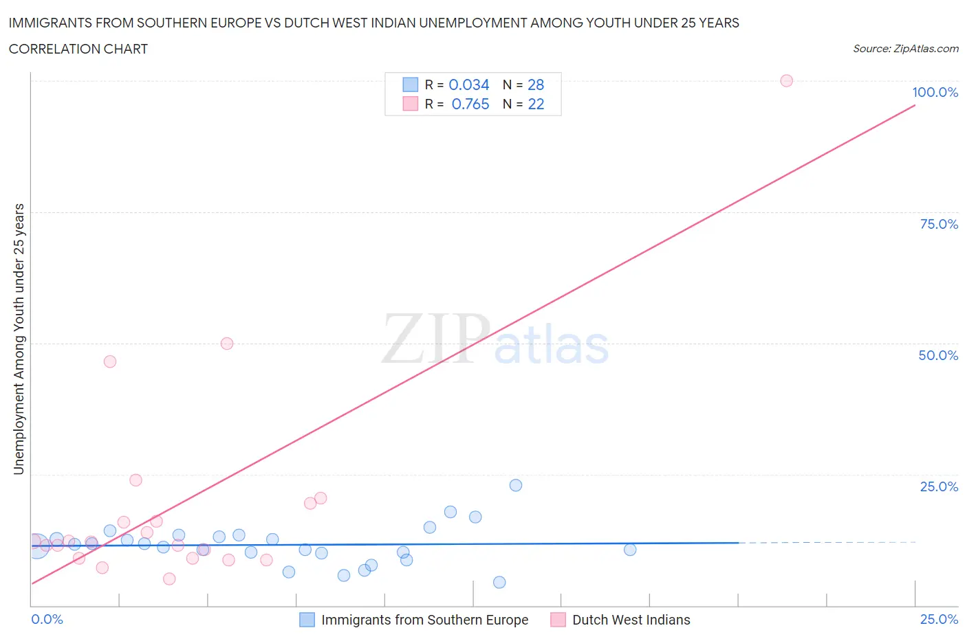 Immigrants from Southern Europe vs Dutch West Indian Unemployment Among Youth under 25 years