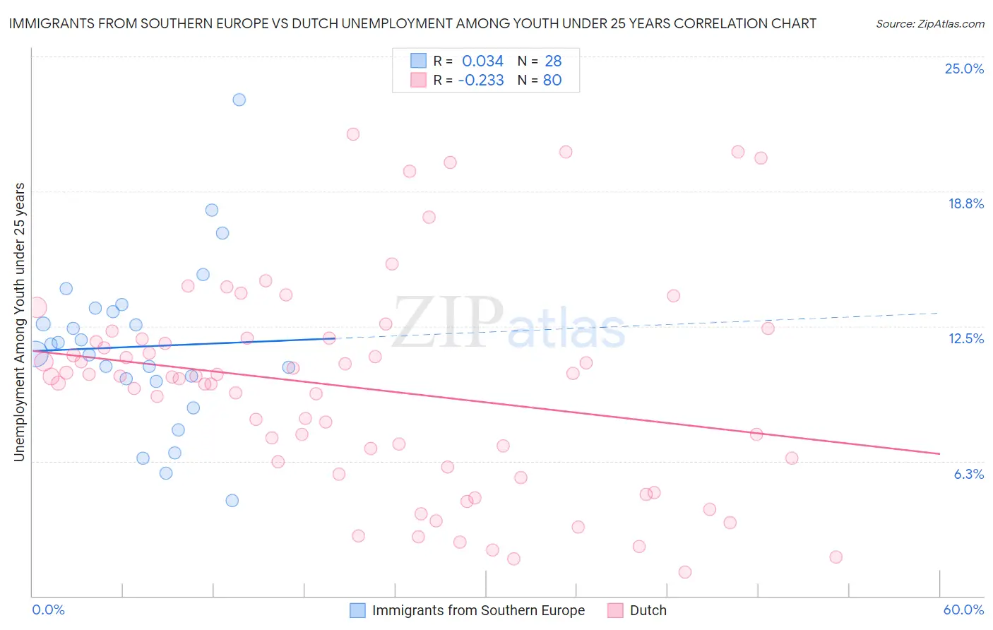 Immigrants from Southern Europe vs Dutch Unemployment Among Youth under 25 years