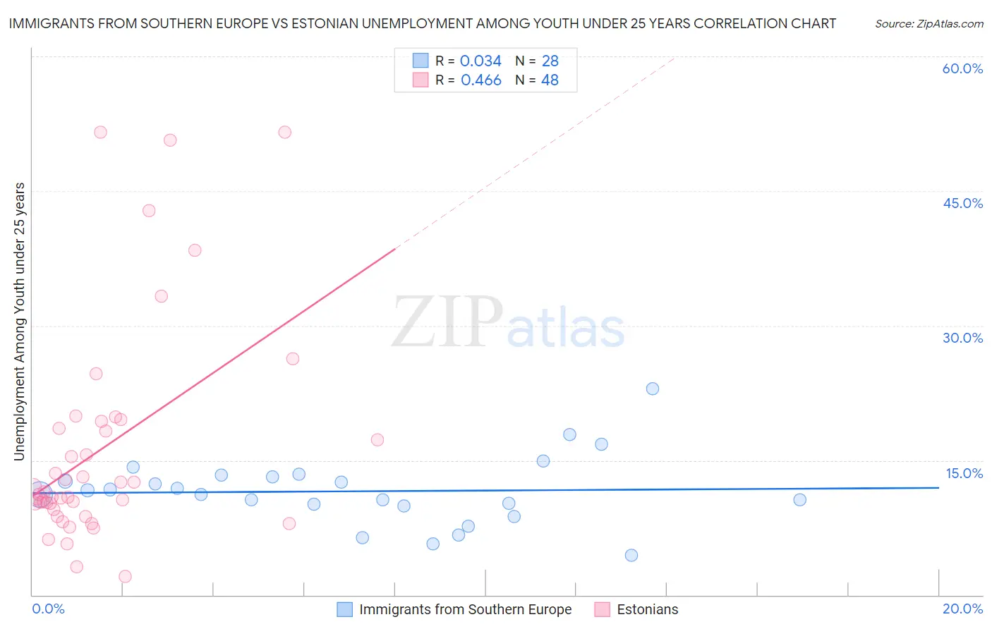 Immigrants from Southern Europe vs Estonian Unemployment Among Youth under 25 years