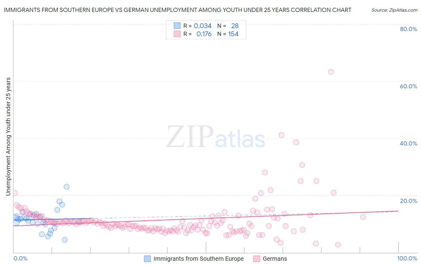Immigrants from Southern Europe vs German Unemployment Among Youth under 25 years