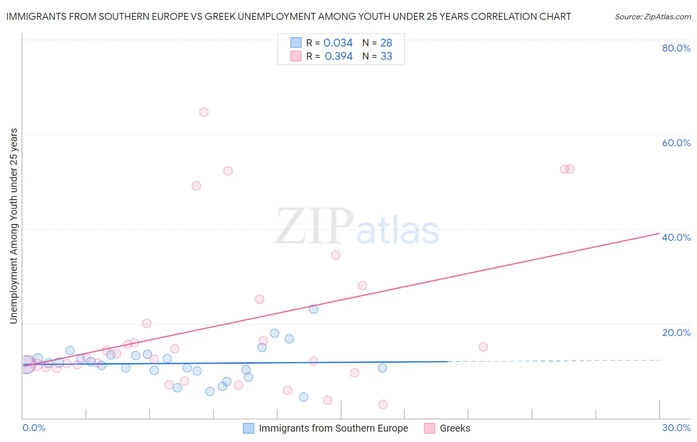 Immigrants from Southern Europe vs Greek Unemployment Among Youth under 25 years