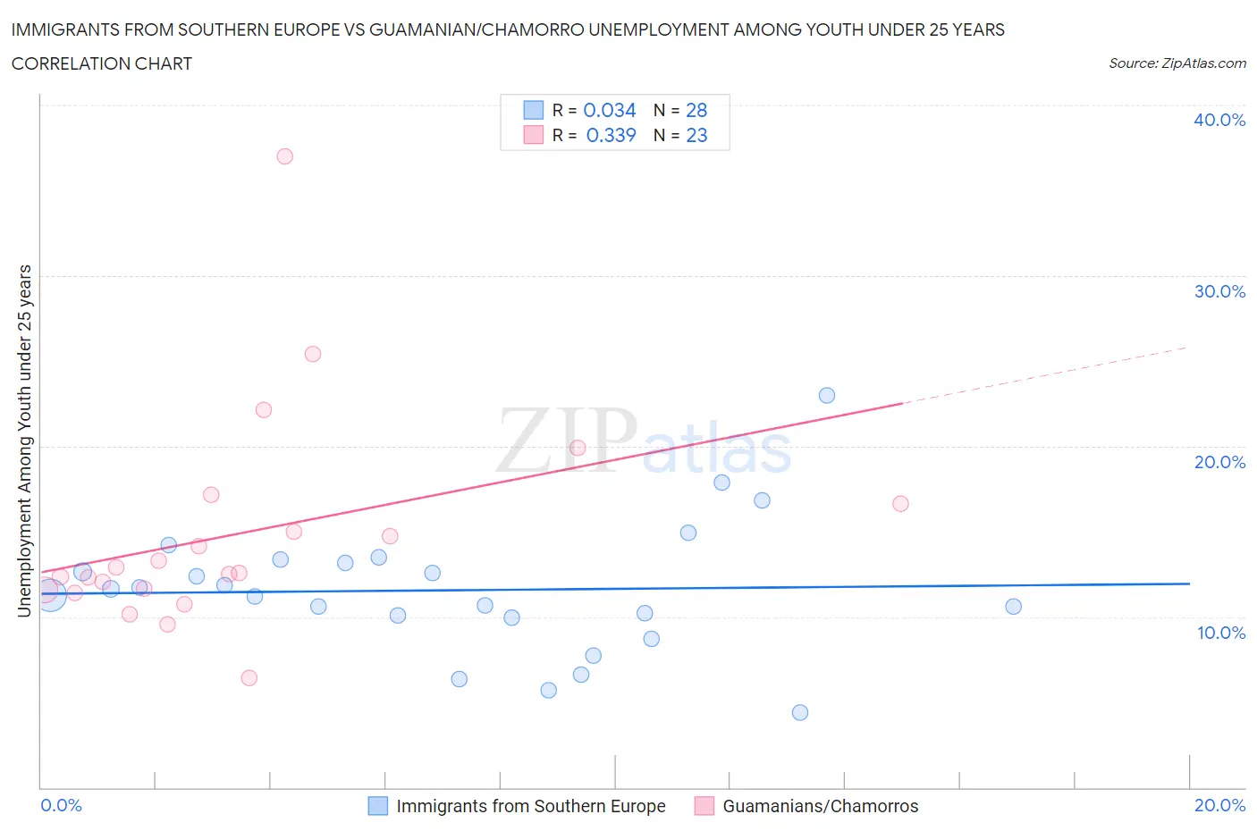 Immigrants from Southern Europe vs Guamanian/Chamorro Unemployment Among Youth under 25 years