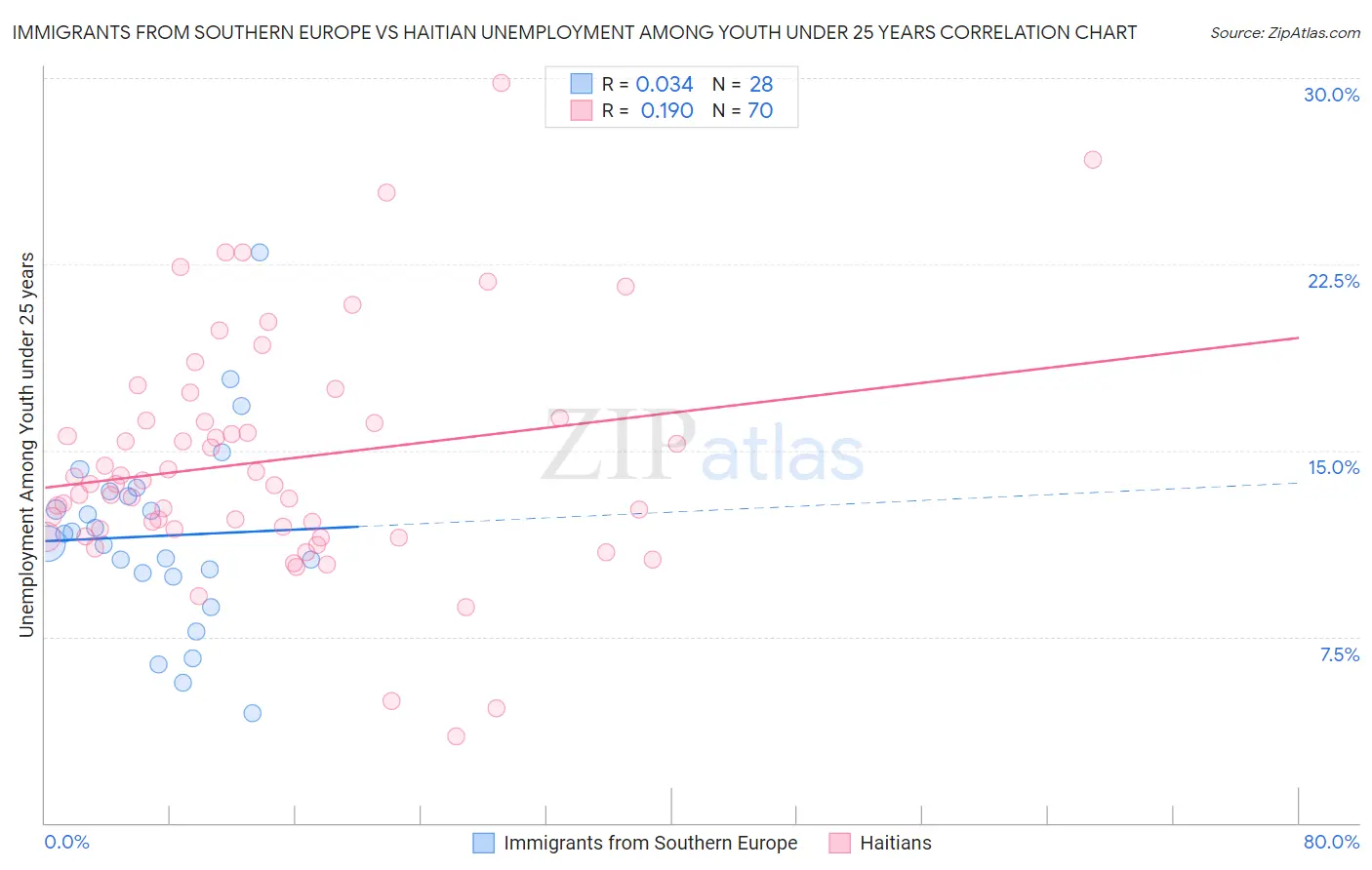 Immigrants from Southern Europe vs Haitian Unemployment Among Youth under 25 years