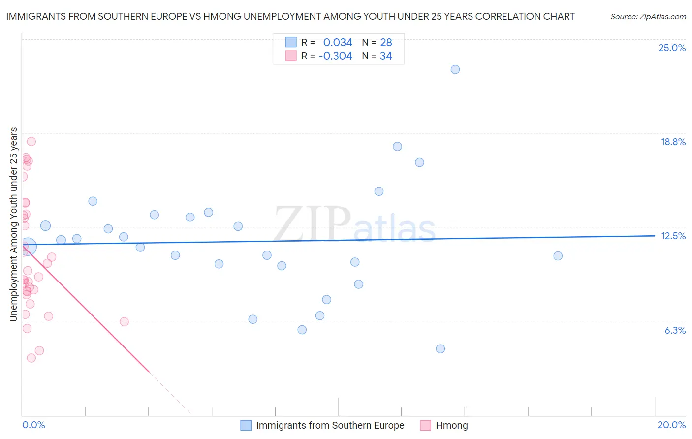 Immigrants from Southern Europe vs Hmong Unemployment Among Youth under 25 years