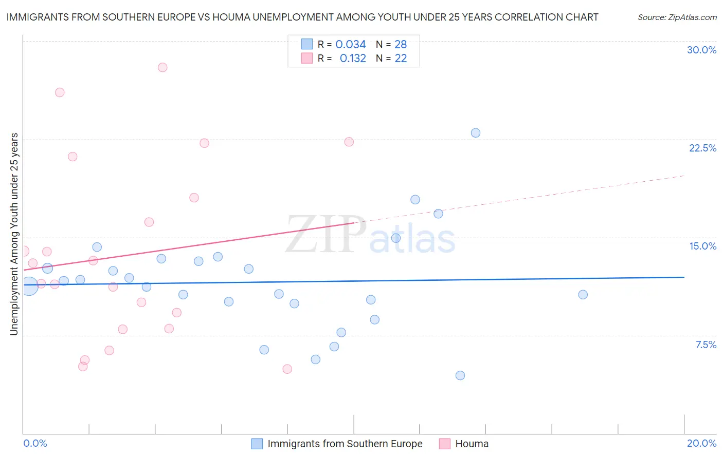 Immigrants from Southern Europe vs Houma Unemployment Among Youth under 25 years