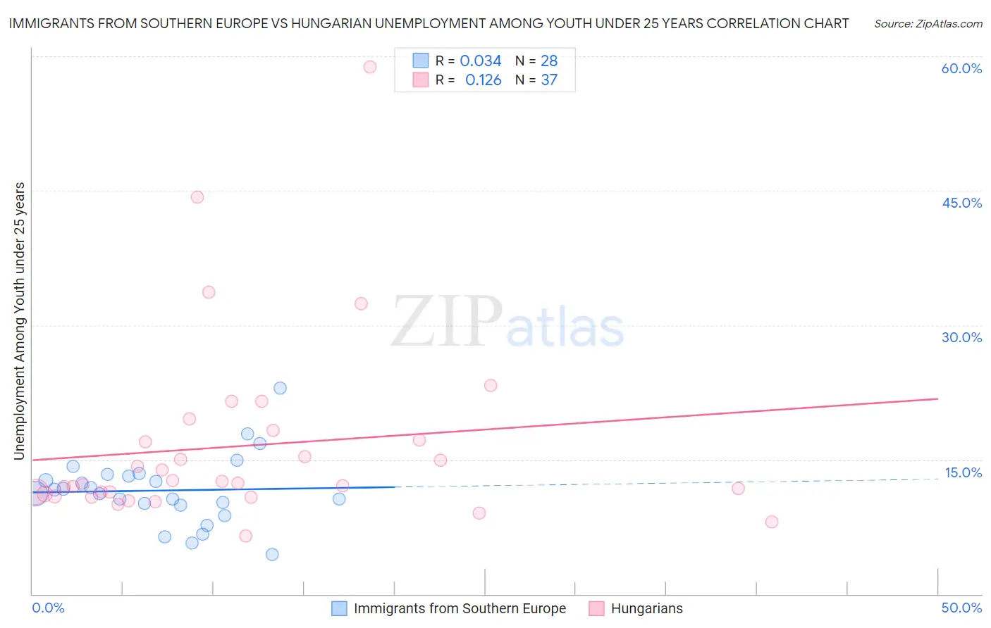 Immigrants from Southern Europe vs Hungarian Unemployment Among Youth under 25 years