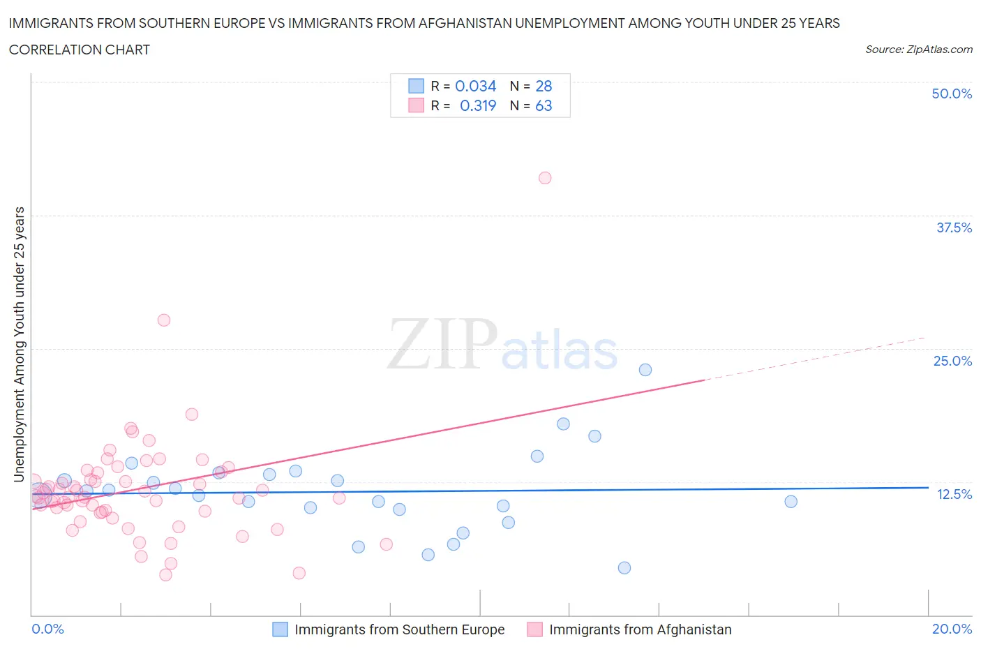 Immigrants from Southern Europe vs Immigrants from Afghanistan Unemployment Among Youth under 25 years