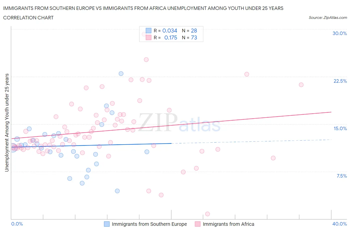 Immigrants from Southern Europe vs Immigrants from Africa Unemployment Among Youth under 25 years