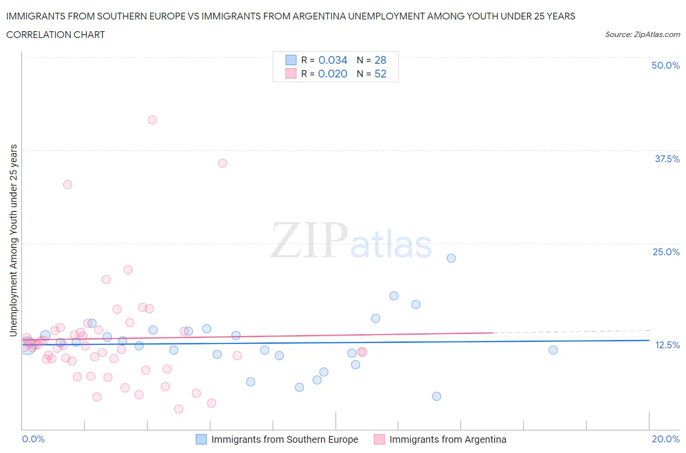 Immigrants from Southern Europe vs Immigrants from Argentina Unemployment Among Youth under 25 years