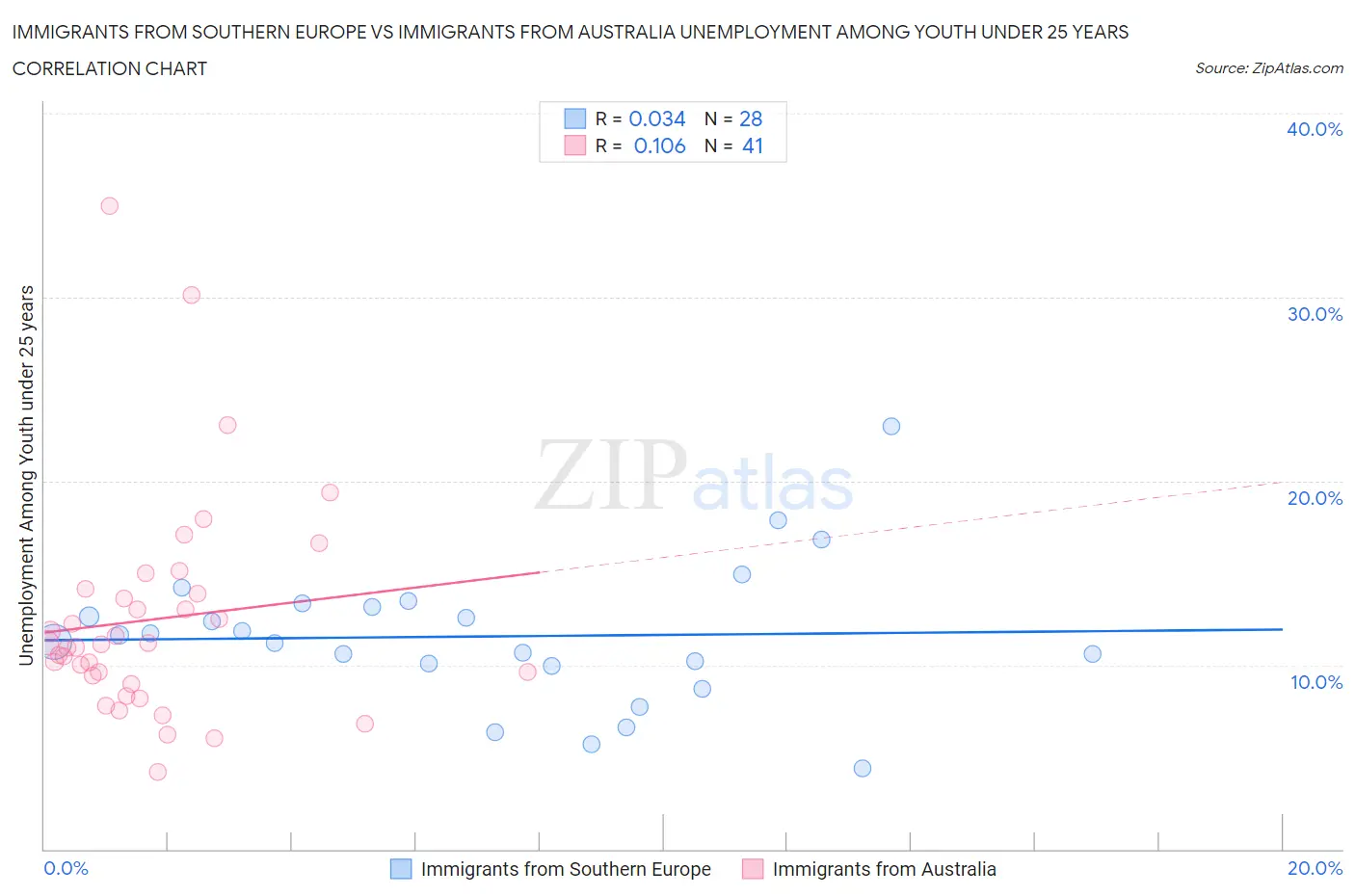 Immigrants from Southern Europe vs Immigrants from Australia Unemployment Among Youth under 25 years