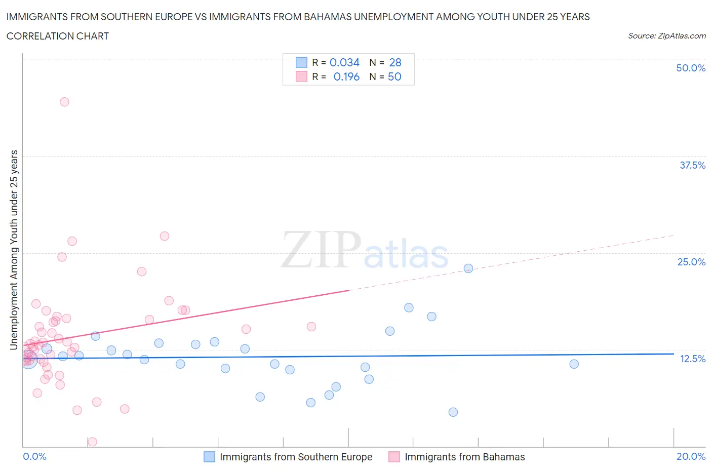 Immigrants from Southern Europe vs Immigrants from Bahamas Unemployment Among Youth under 25 years