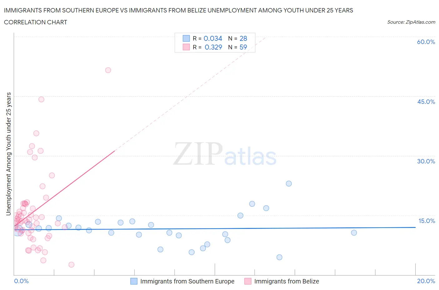 Immigrants from Southern Europe vs Immigrants from Belize Unemployment Among Youth under 25 years