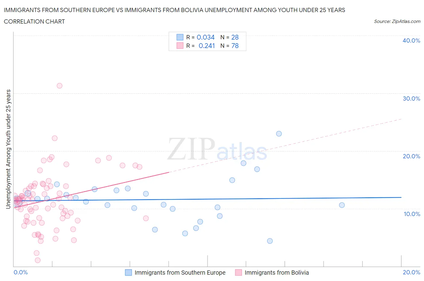 Immigrants from Southern Europe vs Immigrants from Bolivia Unemployment Among Youth under 25 years
