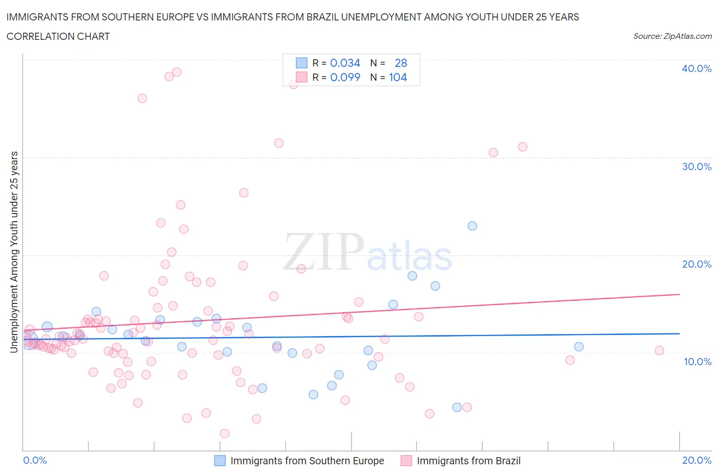 Immigrants from Southern Europe vs Immigrants from Brazil Unemployment Among Youth under 25 years
