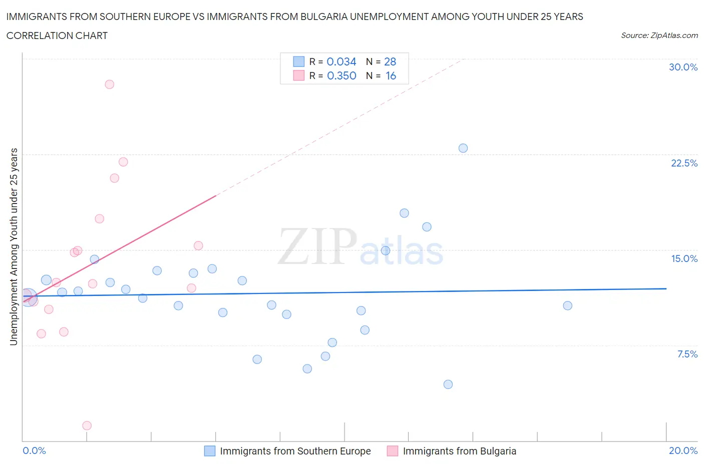 Immigrants from Southern Europe vs Immigrants from Bulgaria Unemployment Among Youth under 25 years