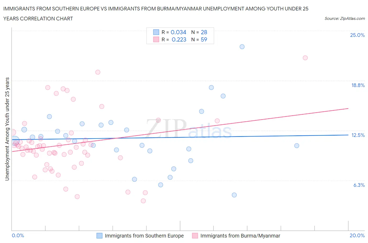 Immigrants from Southern Europe vs Immigrants from Burma/Myanmar Unemployment Among Youth under 25 years