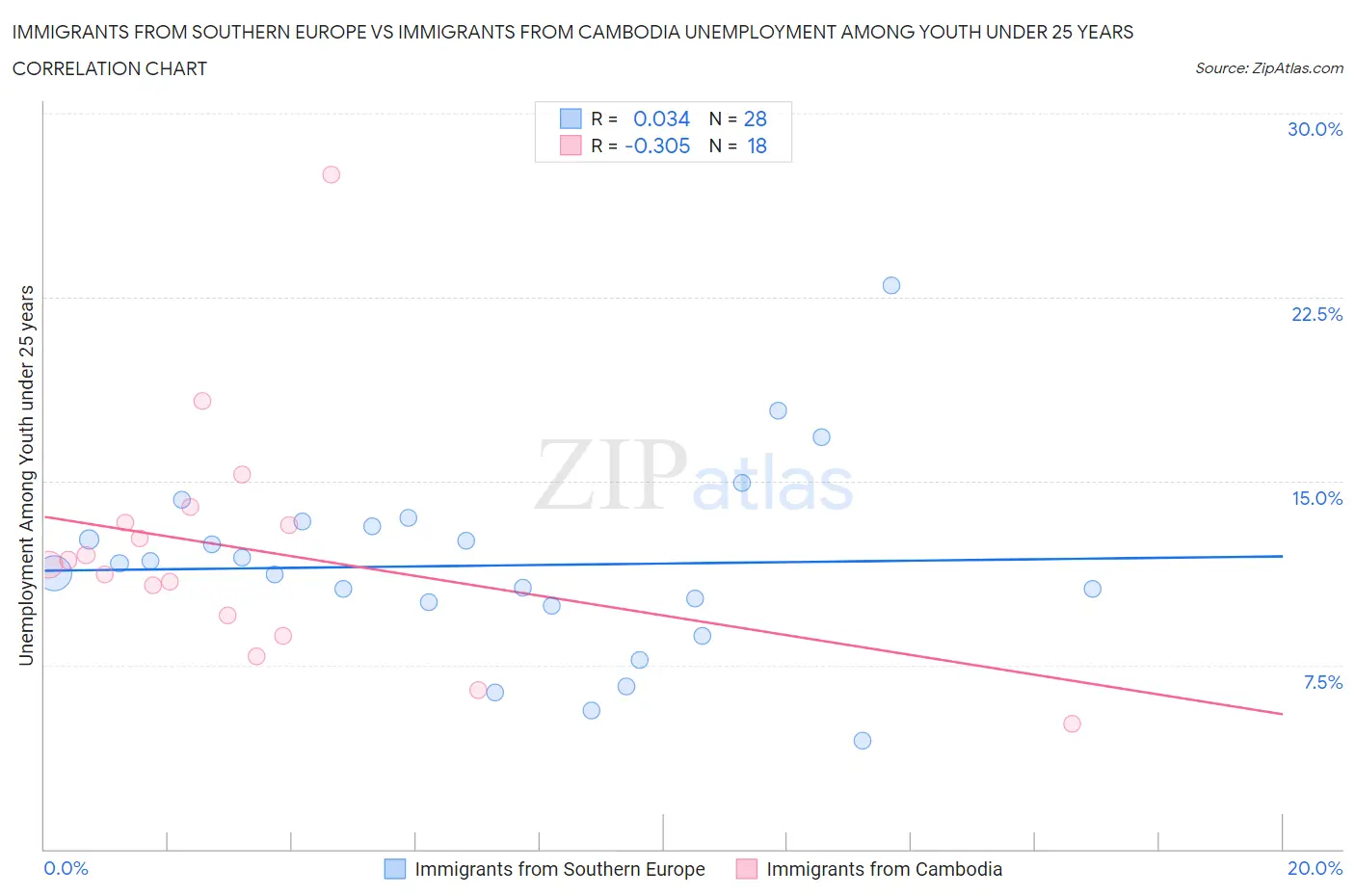 Immigrants from Southern Europe vs Immigrants from Cambodia Unemployment Among Youth under 25 years