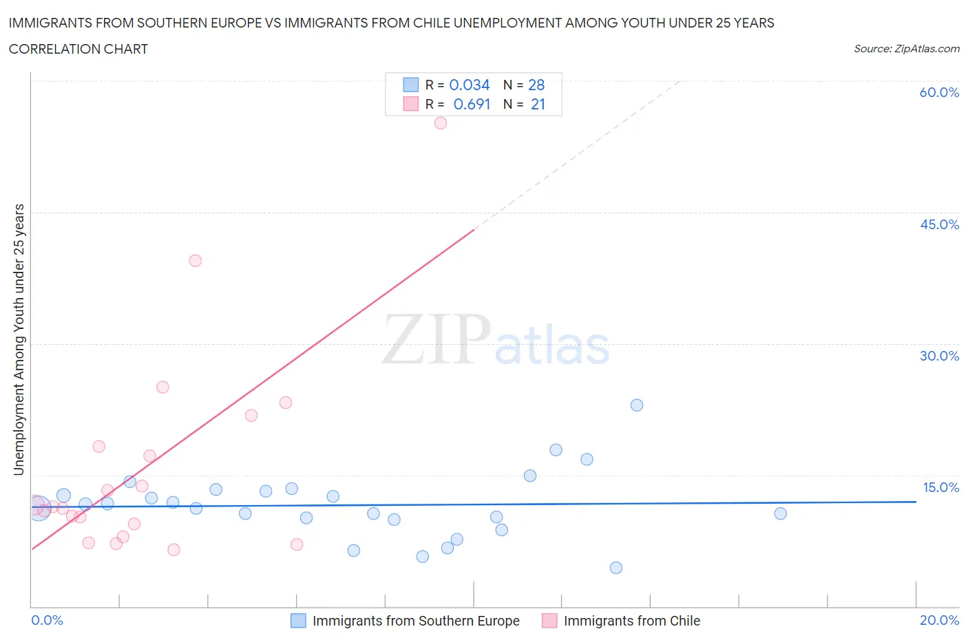 Immigrants from Southern Europe vs Immigrants from Chile Unemployment Among Youth under 25 years