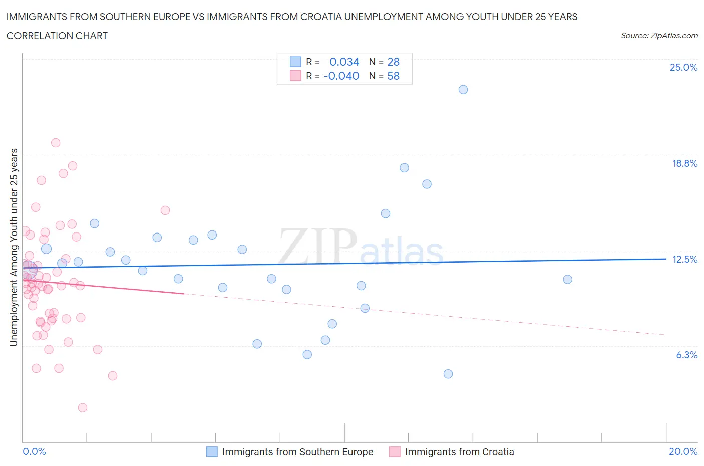 Immigrants from Southern Europe vs Immigrants from Croatia Unemployment Among Youth under 25 years