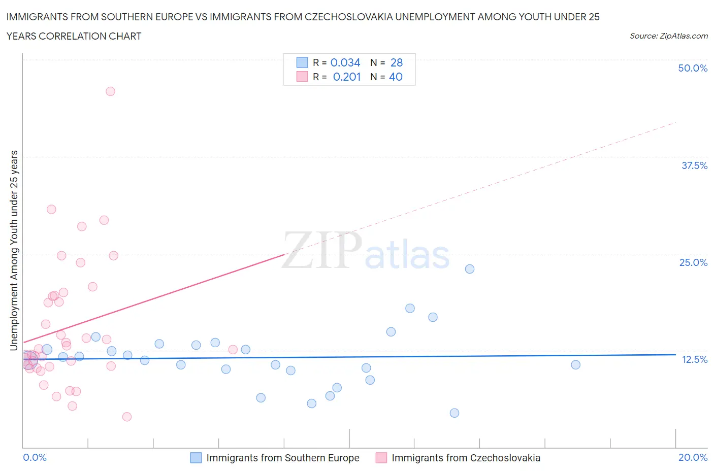 Immigrants from Southern Europe vs Immigrants from Czechoslovakia Unemployment Among Youth under 25 years