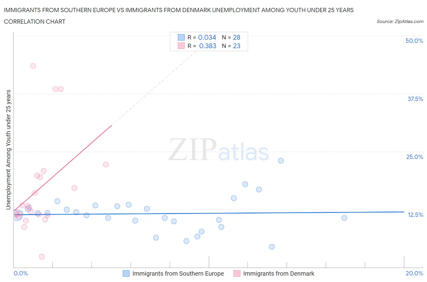 Immigrants from Southern Europe vs Immigrants from Denmark Unemployment Among Youth under 25 years