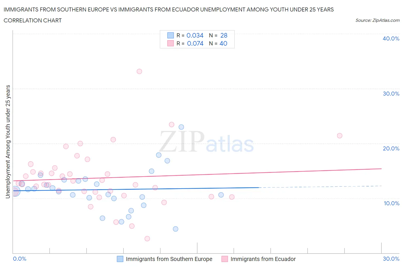 Immigrants from Southern Europe vs Immigrants from Ecuador Unemployment Among Youth under 25 years