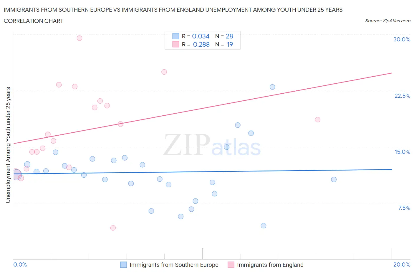 Immigrants from Southern Europe vs Immigrants from England Unemployment Among Youth under 25 years