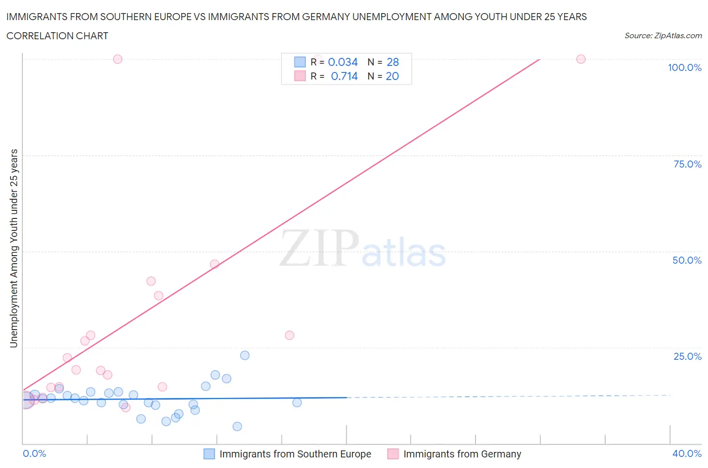 Immigrants from Southern Europe vs Immigrants from Germany Unemployment Among Youth under 25 years