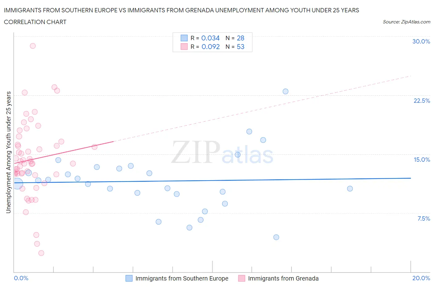 Immigrants from Southern Europe vs Immigrants from Grenada Unemployment Among Youth under 25 years