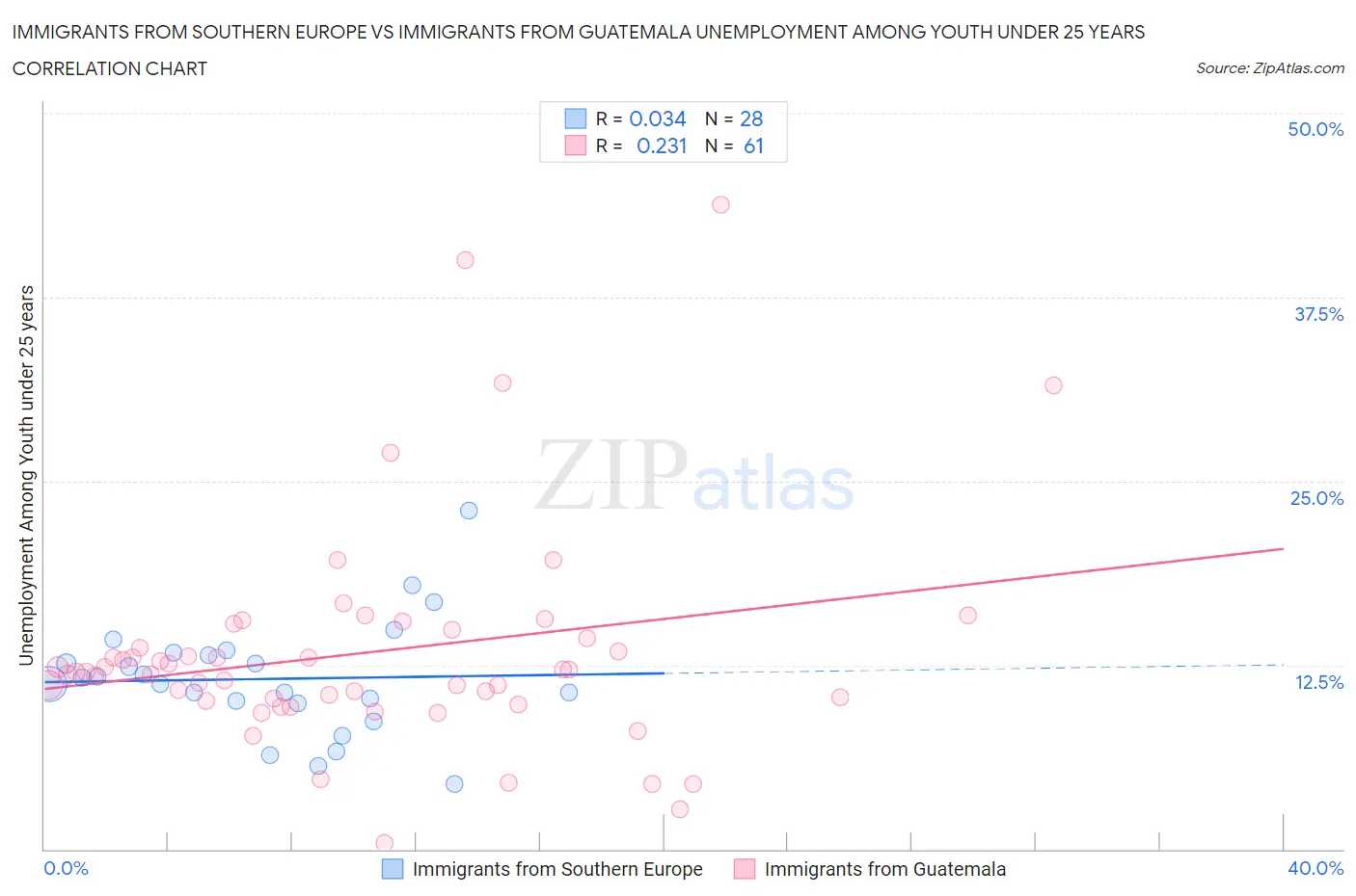 Immigrants from Southern Europe vs Immigrants from Guatemala Unemployment Among Youth under 25 years