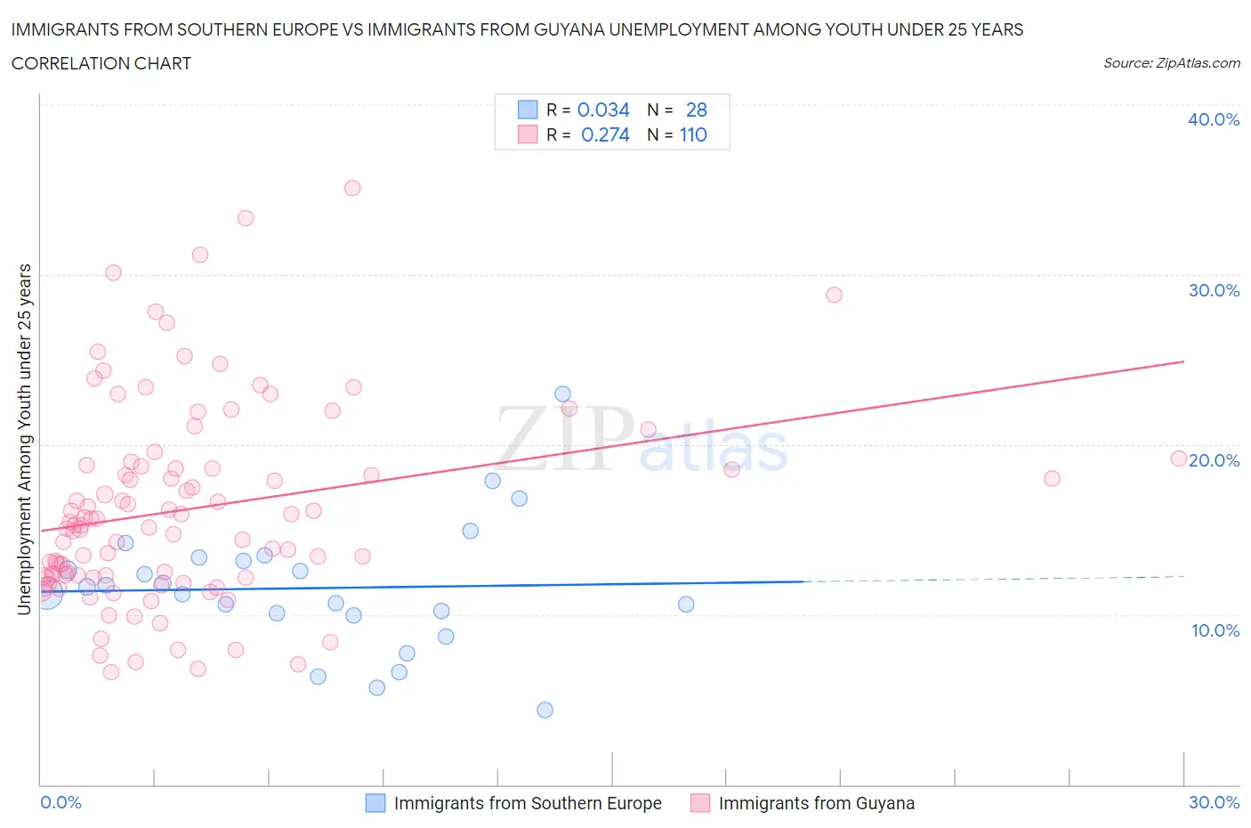 Immigrants from Southern Europe vs Immigrants from Guyana Unemployment Among Youth under 25 years