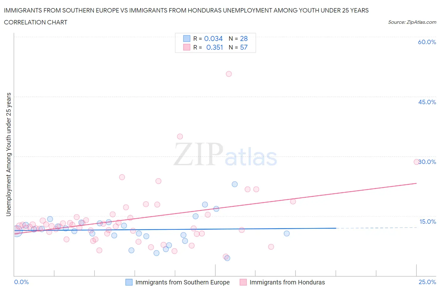 Immigrants from Southern Europe vs Immigrants from Honduras Unemployment Among Youth under 25 years