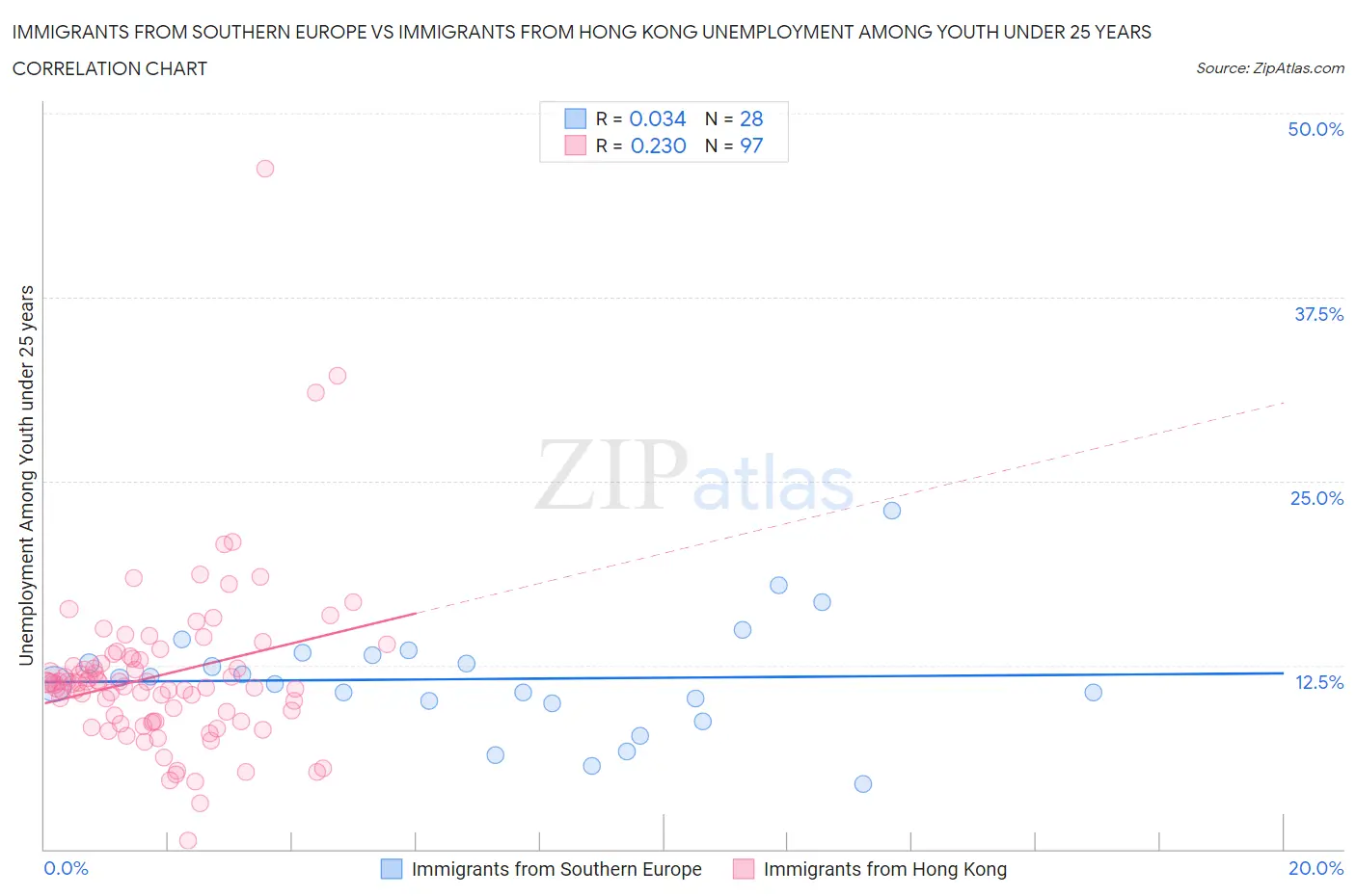 Immigrants from Southern Europe vs Immigrants from Hong Kong Unemployment Among Youth under 25 years
