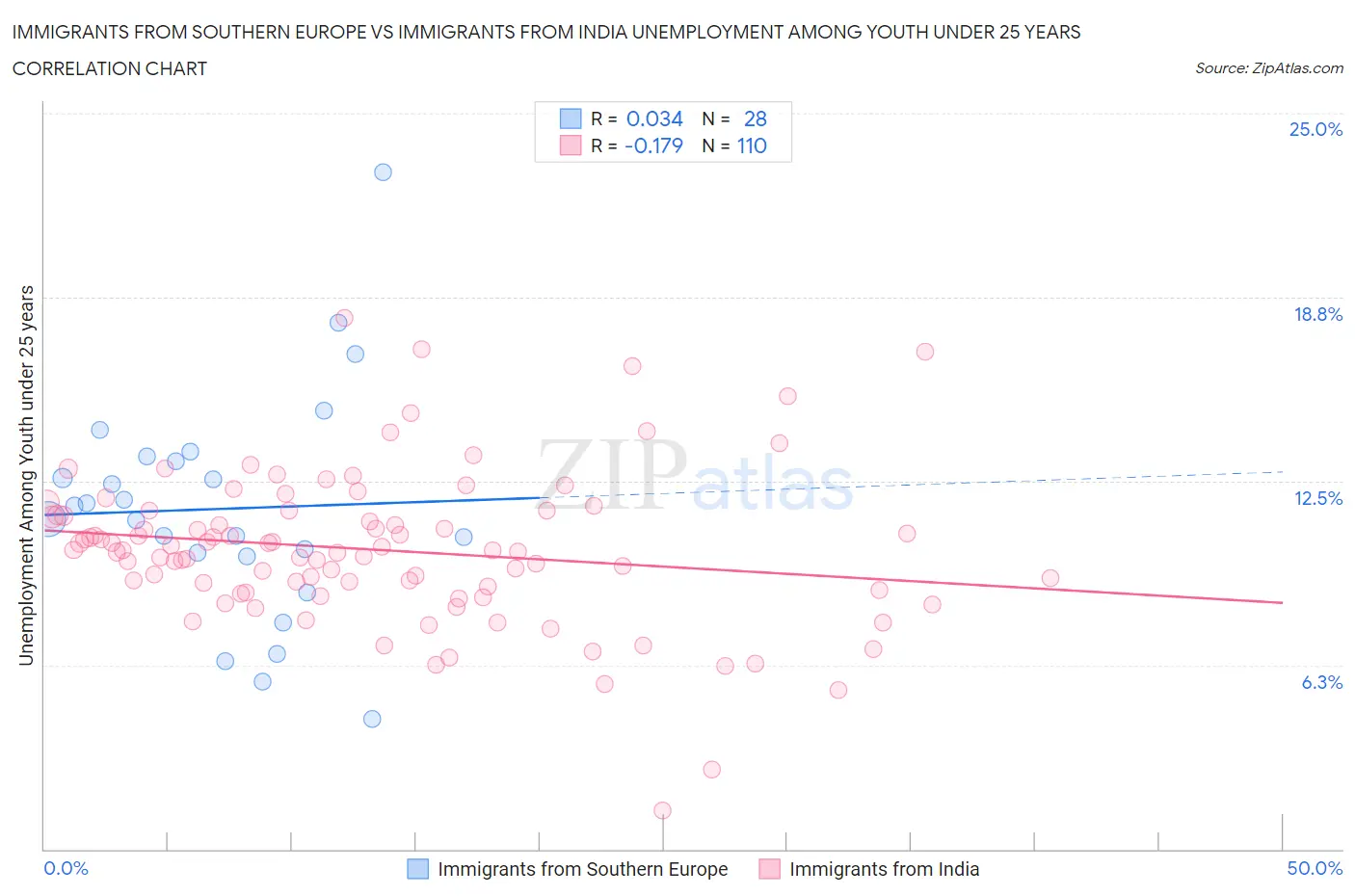 Immigrants from Southern Europe vs Immigrants from India Unemployment Among Youth under 25 years
