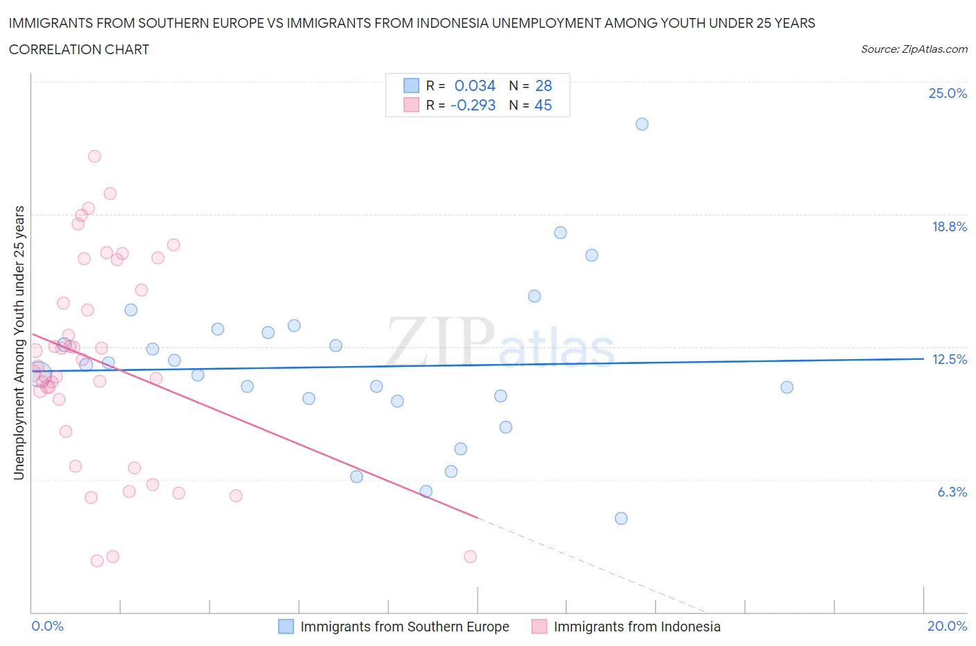 Immigrants from Southern Europe vs Immigrants from Indonesia Unemployment Among Youth under 25 years
