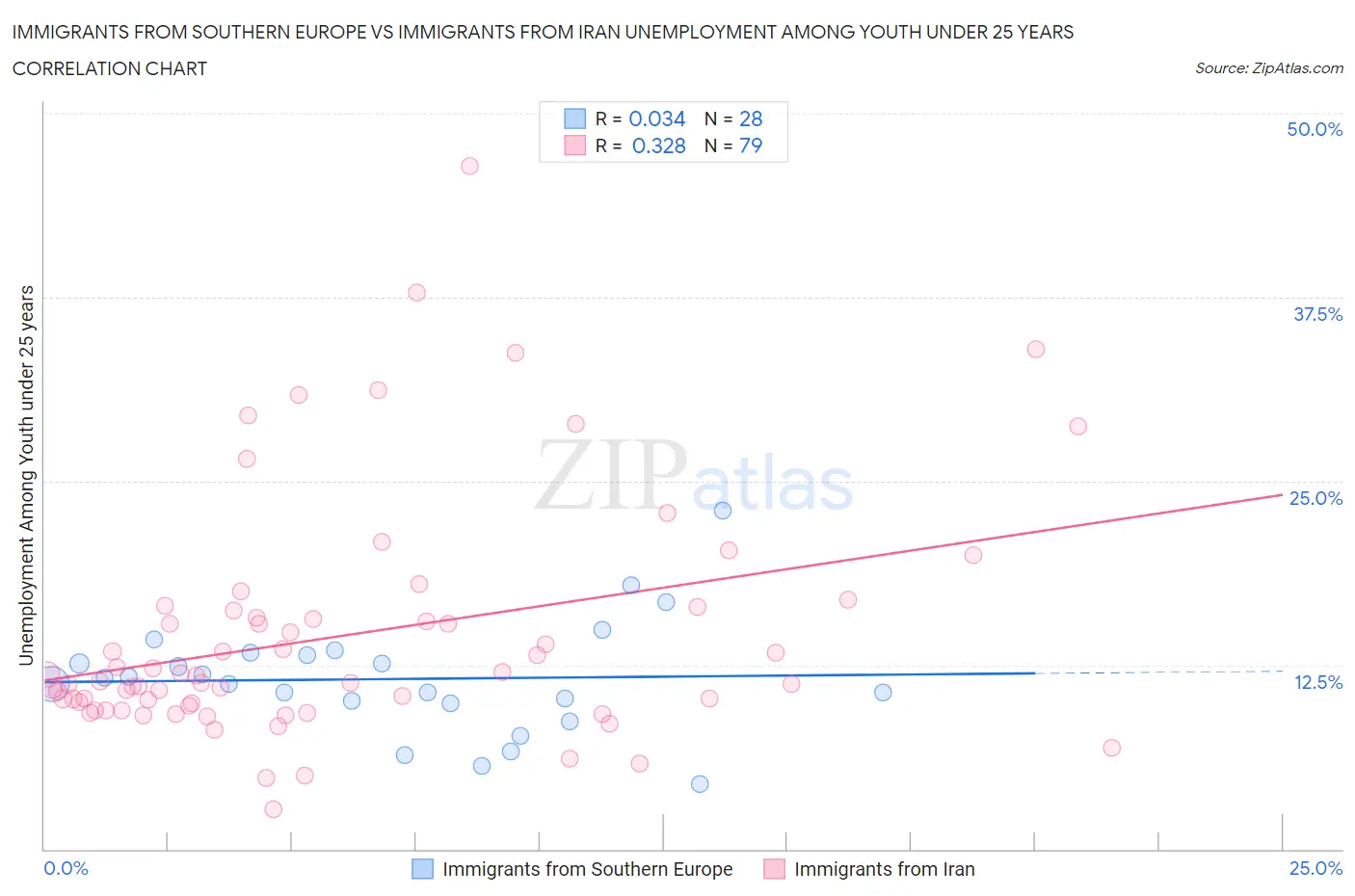 Immigrants from Southern Europe vs Immigrants from Iran Unemployment Among Youth under 25 years