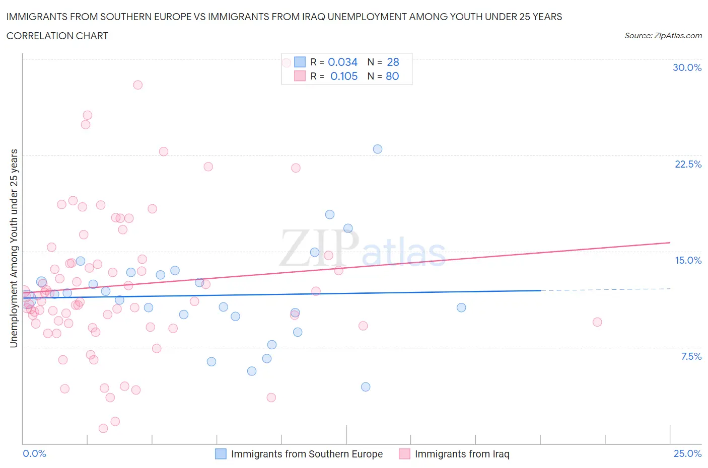 Immigrants from Southern Europe vs Immigrants from Iraq Unemployment Among Youth under 25 years