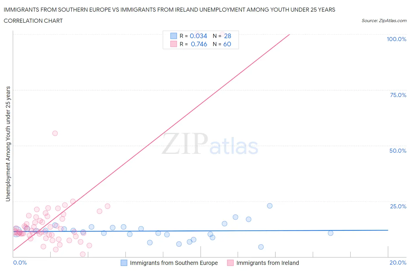 Immigrants from Southern Europe vs Immigrants from Ireland Unemployment Among Youth under 25 years