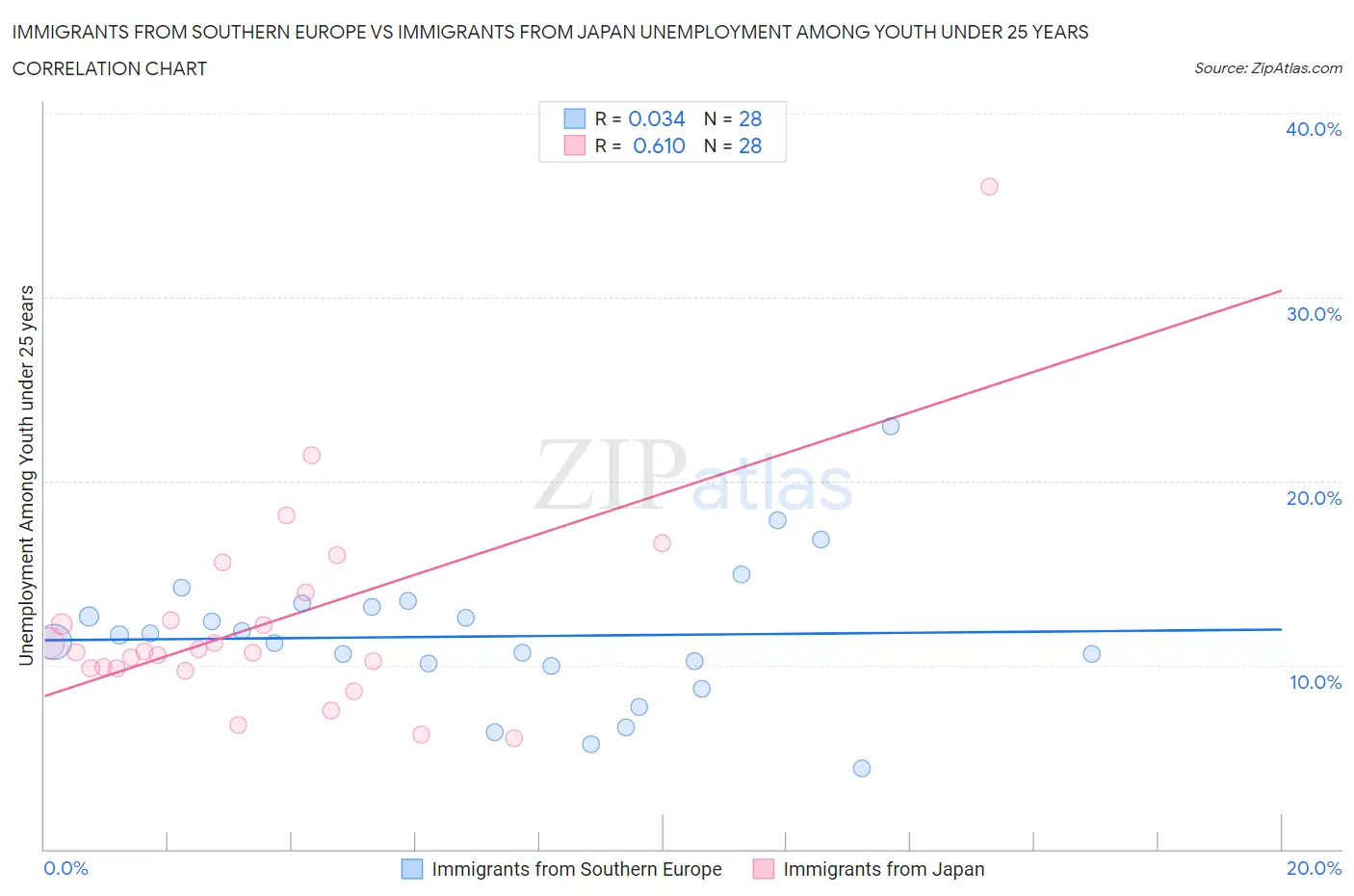Immigrants from Southern Europe vs Immigrants from Japan Unemployment Among Youth under 25 years