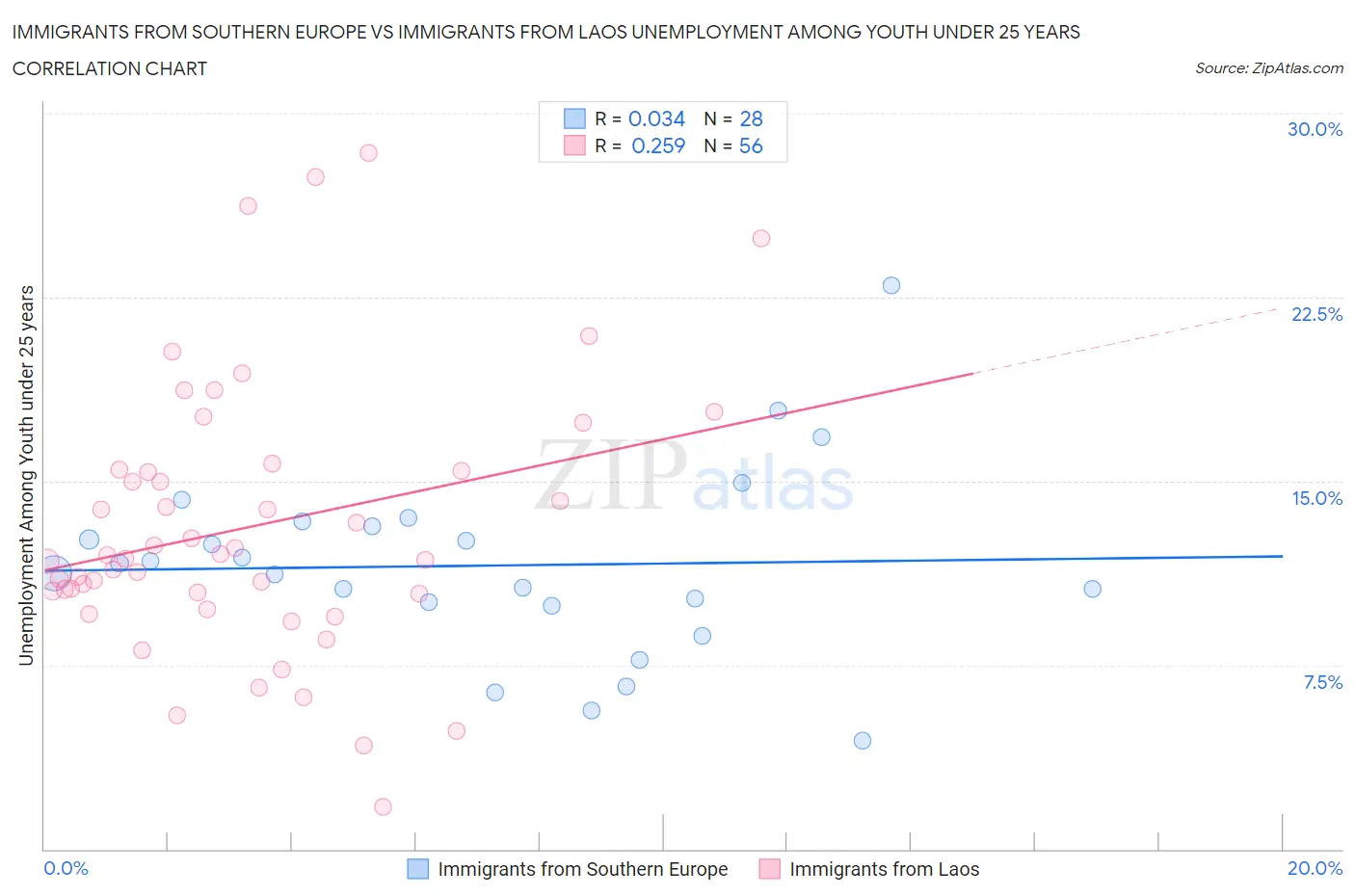 Immigrants from Southern Europe vs Immigrants from Laos Unemployment Among Youth under 25 years