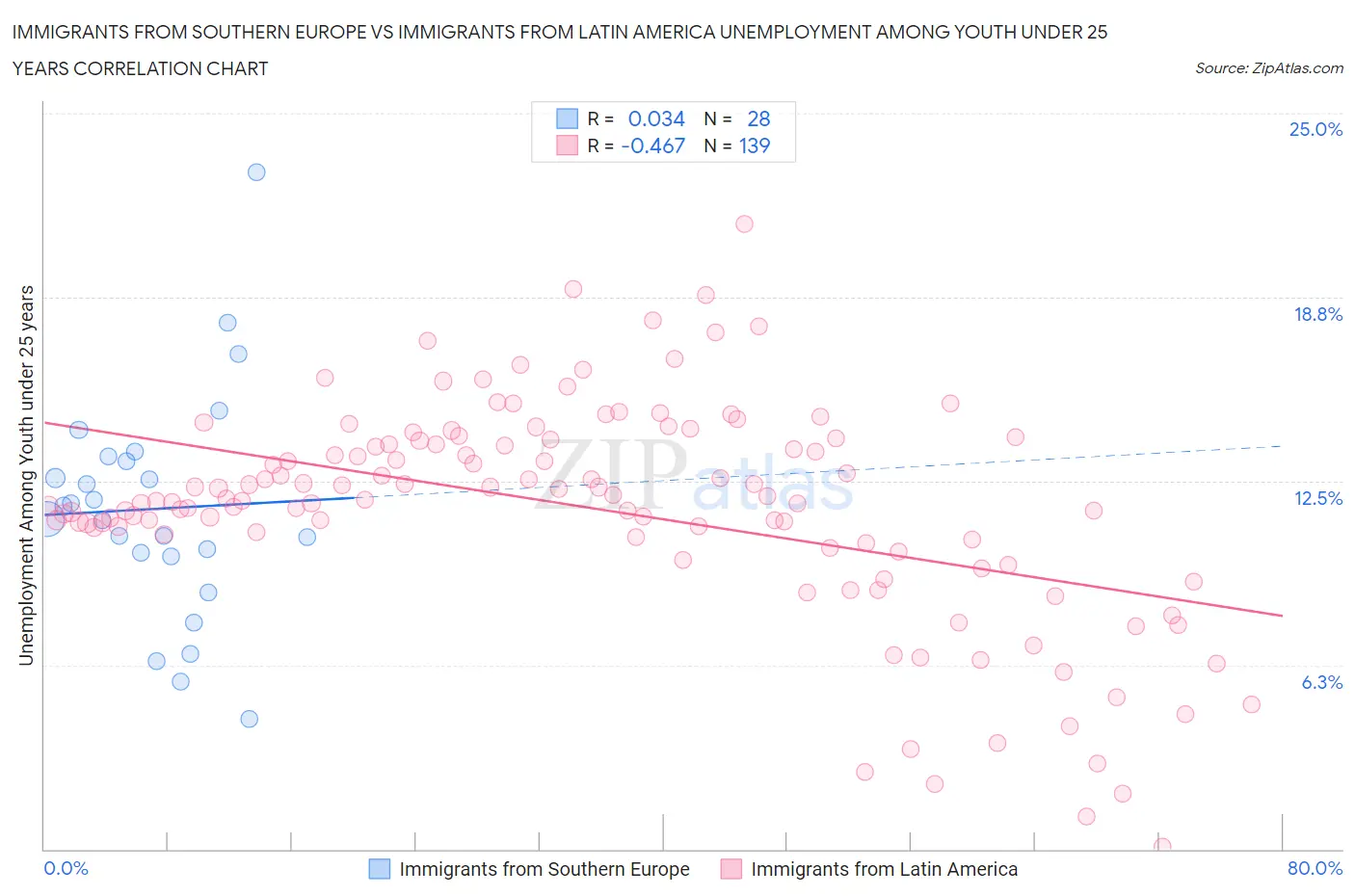 Immigrants from Southern Europe vs Immigrants from Latin America Unemployment Among Youth under 25 years