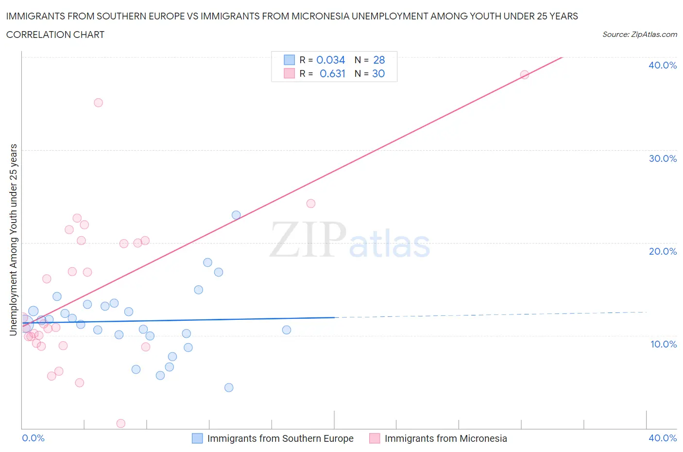 Immigrants from Southern Europe vs Immigrants from Micronesia Unemployment Among Youth under 25 years
