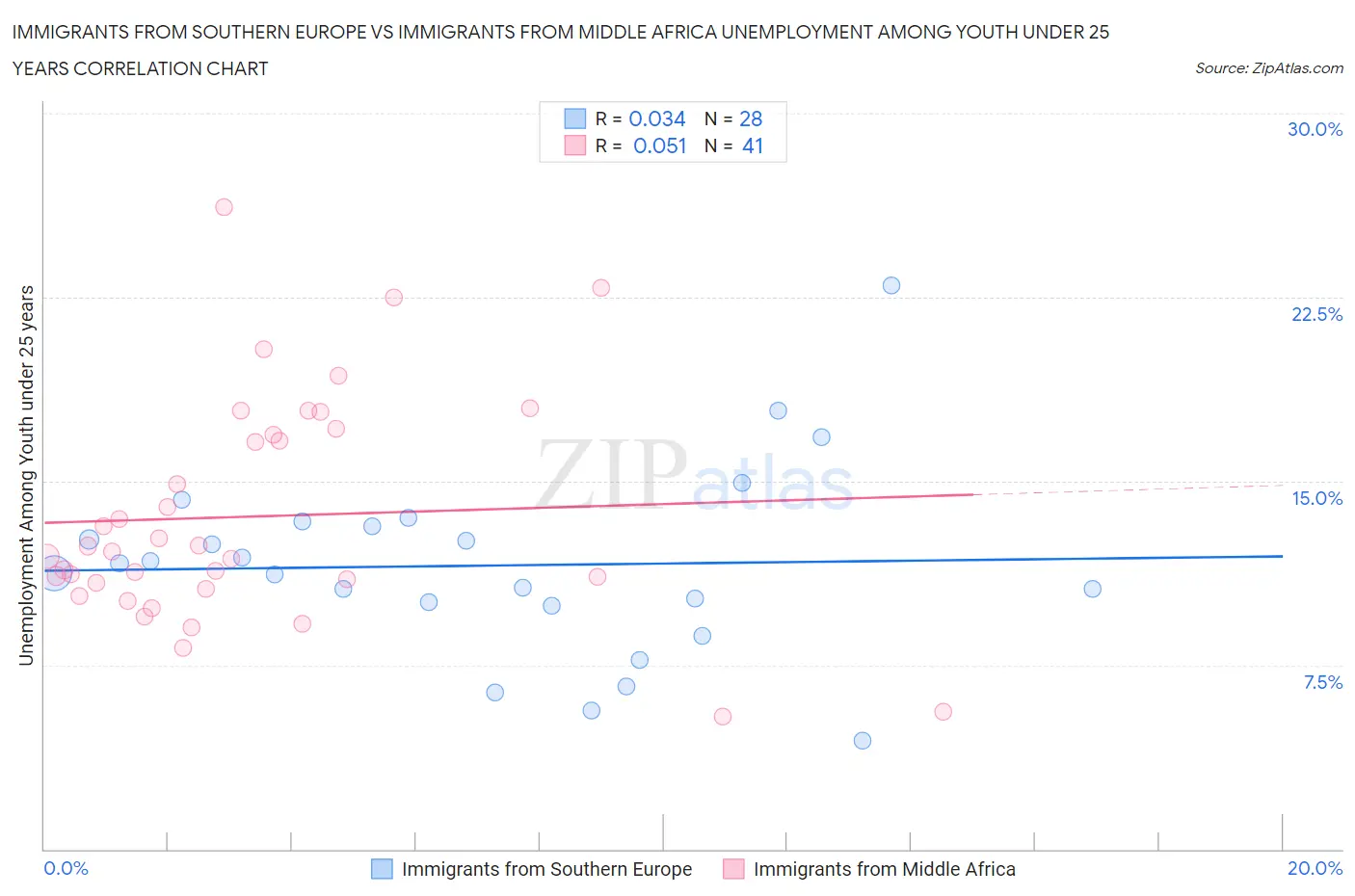 Immigrants from Southern Europe vs Immigrants from Middle Africa Unemployment Among Youth under 25 years