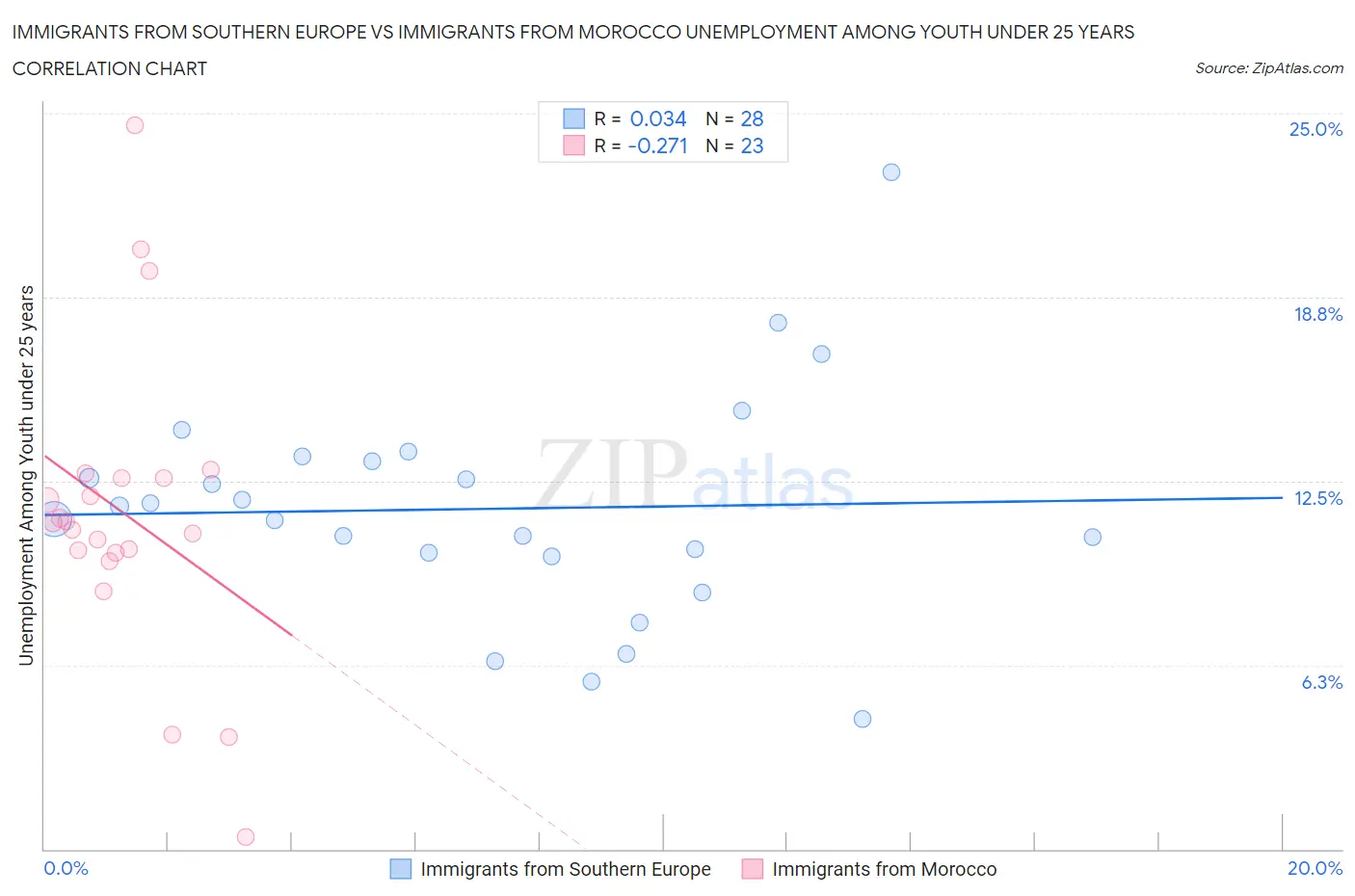 Immigrants from Southern Europe vs Immigrants from Morocco Unemployment Among Youth under 25 years