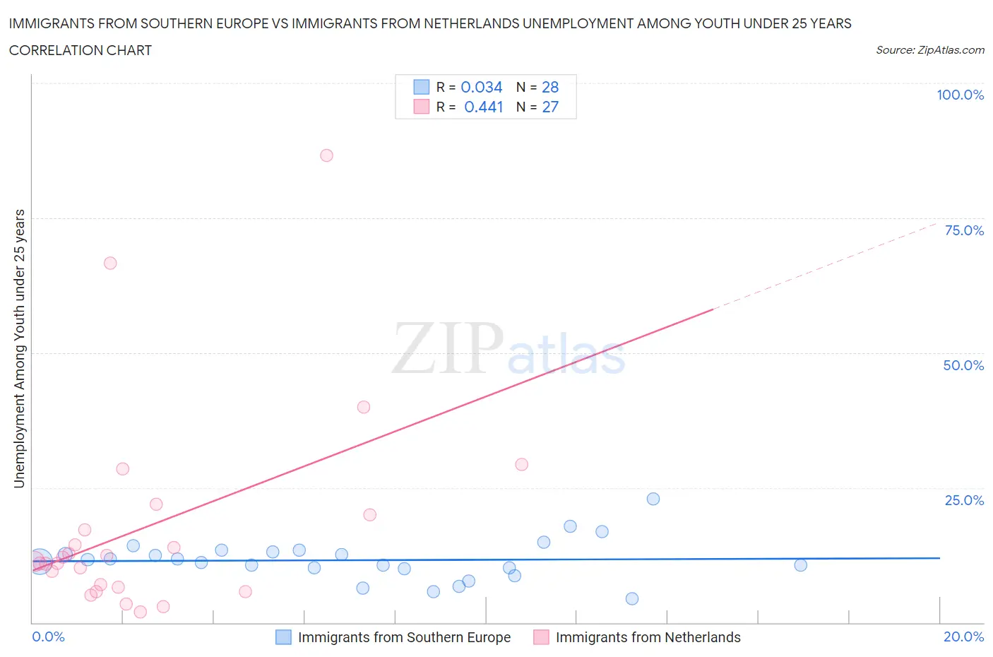 Immigrants from Southern Europe vs Immigrants from Netherlands Unemployment Among Youth under 25 years