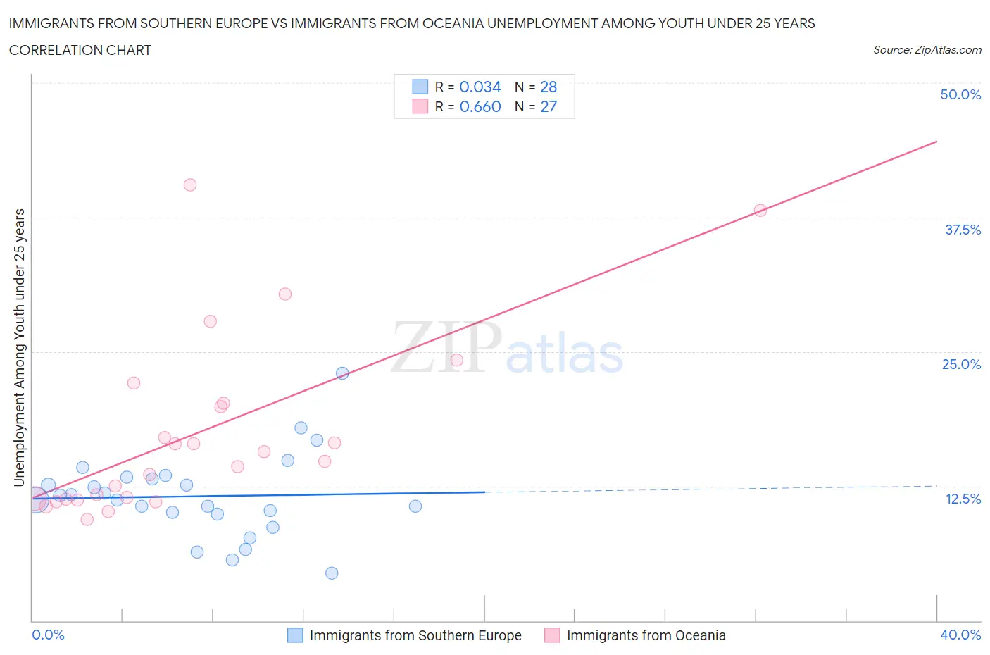 Immigrants from Southern Europe vs Immigrants from Oceania Unemployment Among Youth under 25 years