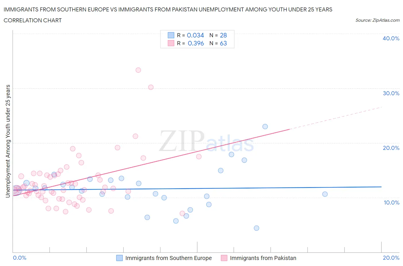 Immigrants from Southern Europe vs Immigrants from Pakistan Unemployment Among Youth under 25 years