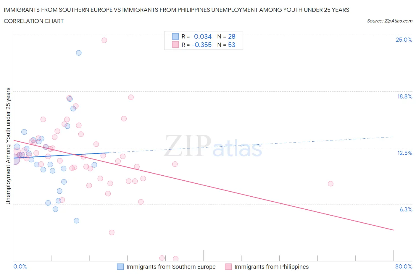 Immigrants from Southern Europe vs Immigrants from Philippines Unemployment Among Youth under 25 years
